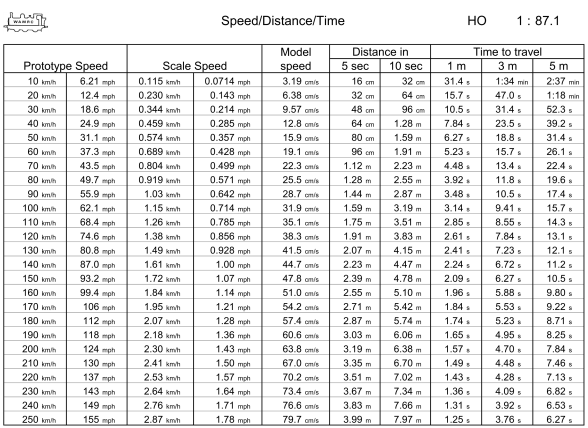 HO speed table