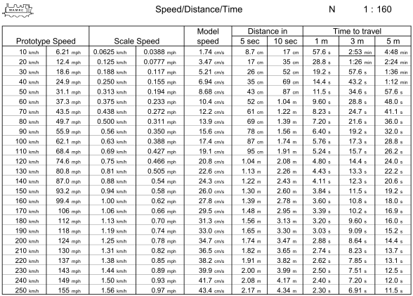 N speed table